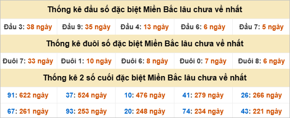 Thống kê đầu, đuôi giải đặc biệt lâu chưa về