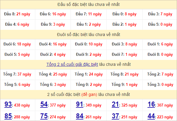 Thống kê đầu, đuôi giải đặc biệt lâu chưa về