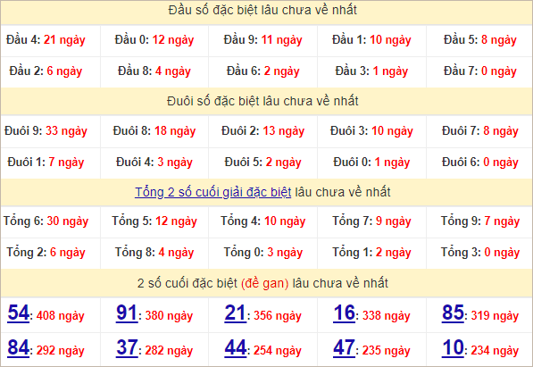 Thống kê đầu, đuôi giải đặc biệt lâu chưa về