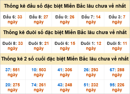 Thống kê đầu, đuôi giải đặc biệt lâu chưa về Thống kê đầu, đuôi giải đặc biệt lâu chưa về