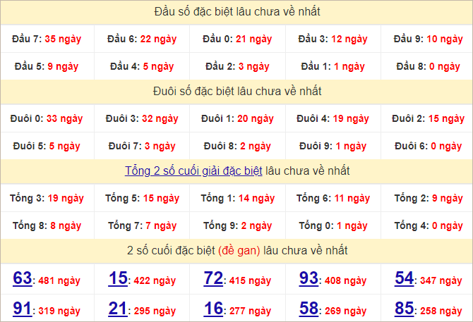 Thống kê đầu, đuôi giải đặc biệt lâu chưa về