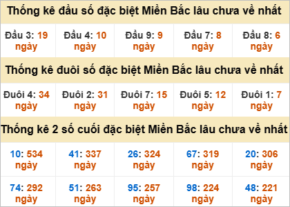 Thống kê đầu, đuôi giải đặc biệt lâu chưa về