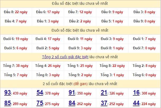 Thống kê đầu, đuôi giải đặc biệt lâu chưa về