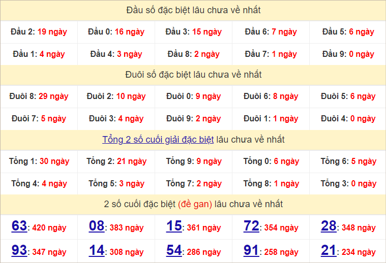 Thống kê đầu, đuôi giải đặc biệt lâu chưa về