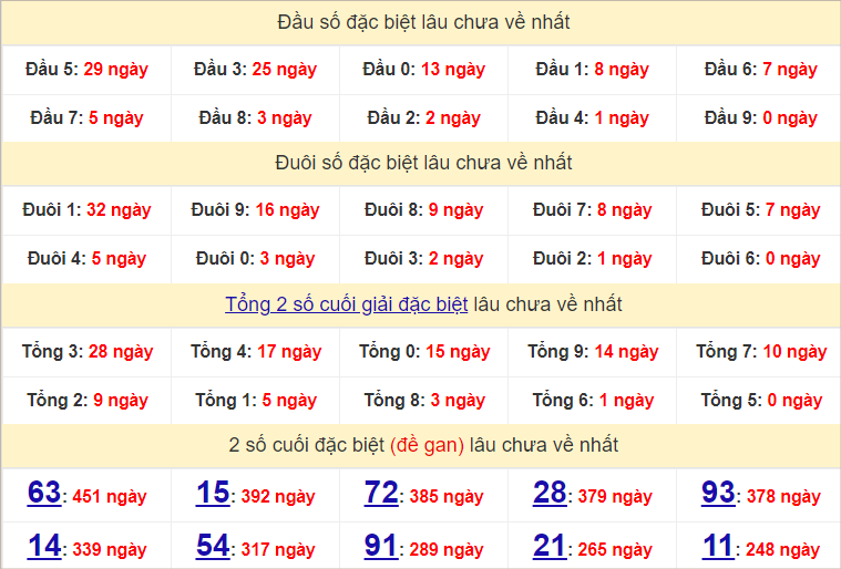 Thống kê đầu, đuôi giải đặc biệt lâu chưa về