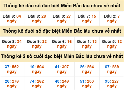 Thống kê đầu, đuôi giải đặc biệt lâu chưa về
