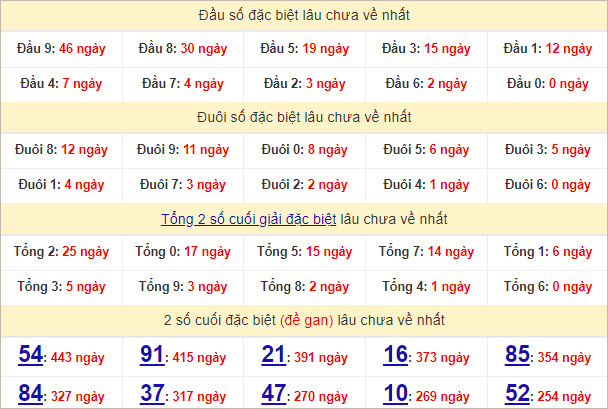 Thống kê đầu, đuôi giải đặc biệt lâu chưa về