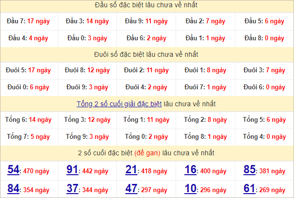 Thống kê đầu, đuôi giải đặc biệt lâu chưa về