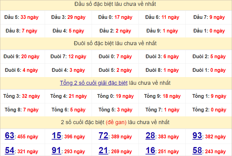 Thống kê đầu, đuôi giải đặc biệt lâu chưa về