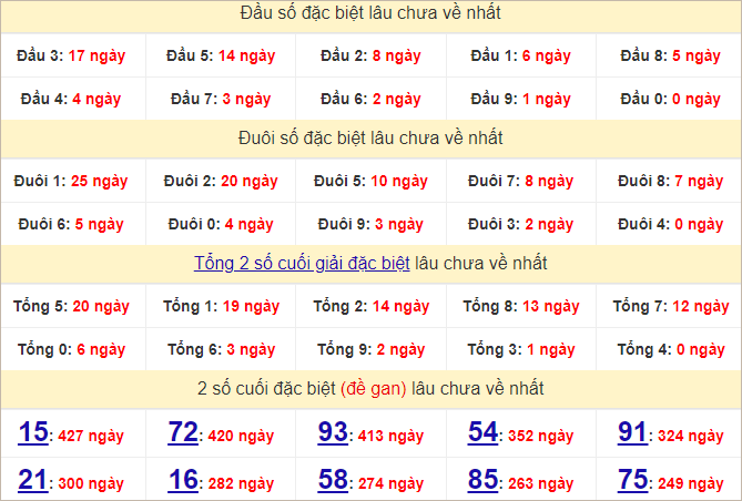 Thống kê đầu, đuôi giải đặc biệt lâu chưa về