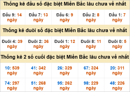 Thống kê đầu, đuôi giải đặc biệt lâu chưa về