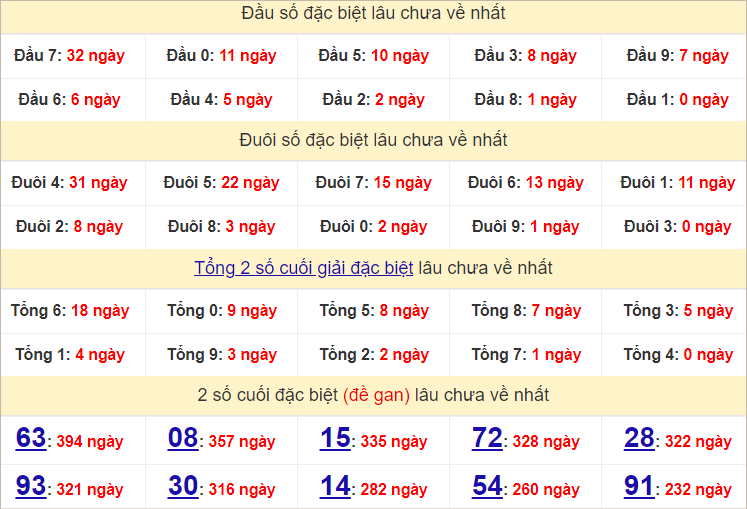 Thống kê đầu, đuôi giải đặc biệt lâu chưa về