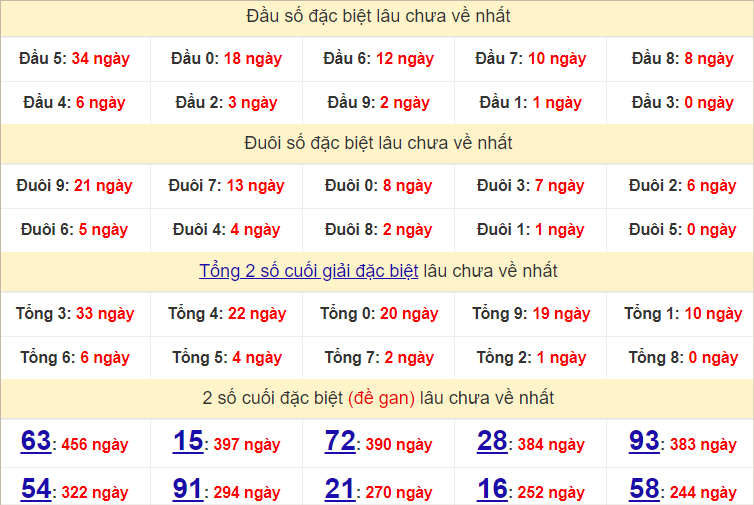 Thống kê đầu, đuôi giải đặc biệt lâu chưa về