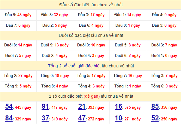 Thống kê đầu, đuôi giải đặc biệt lâu chưa về