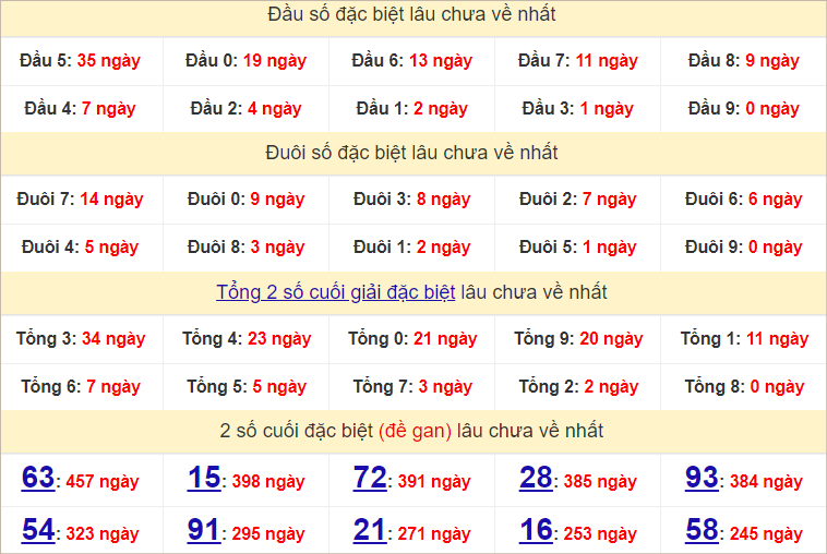 Thống kê đầu, đuôi giải đặc biệt lâu chưa về