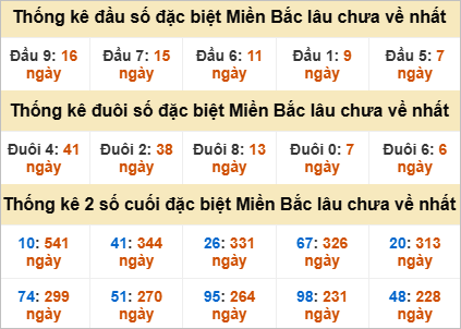 Thống kê đầu, đuôi giải đặc biệt lâu chưa về