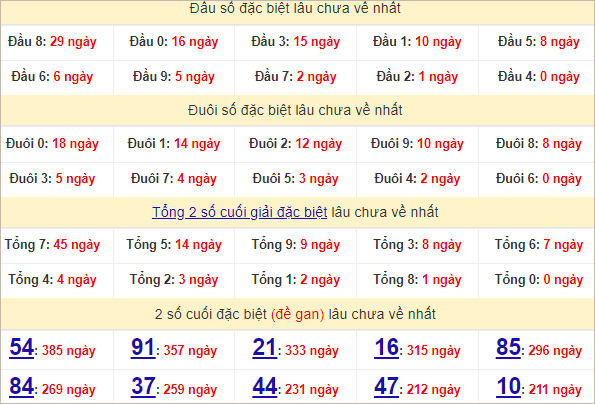 Thống kê đầu, đuôi giải đặc biệt lâu chưa về