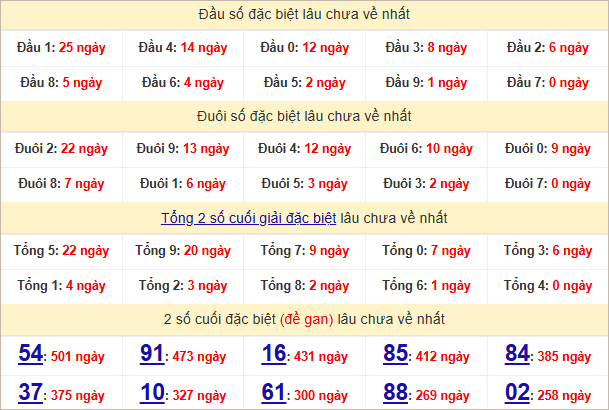 Thống kê đầu, đuôi giải đặc biệt lâu chưa về