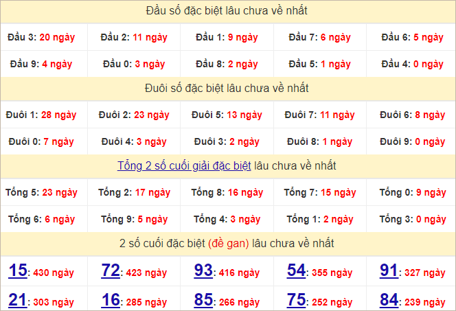 Thống kê đầu, đuôi giải đặc biệt lâu chưa về