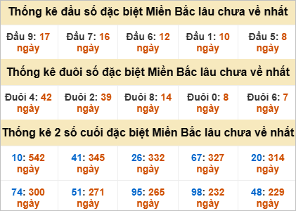 Thống kê đầu, đuôi giải đặc biệt lâu chưa về