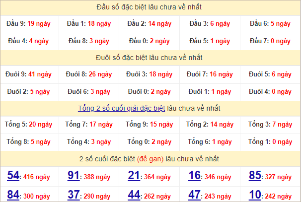 Thống kê đầu, đuôi giải đặc biệt lâu chưa về