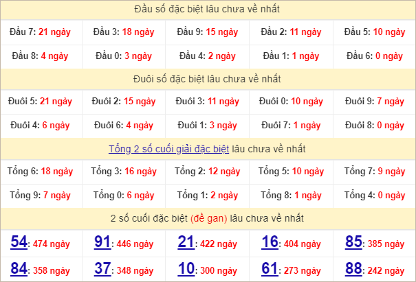 Thống kê đầu, đuôi giải đặc biệt lâu chưa về