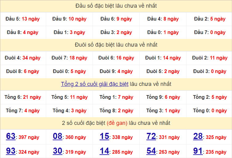 Thống kê đầu, đuôi giải đặc biệt lâu chưa về