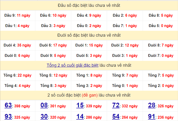 Thống kê đầu, đuôi giải đặc biệt lâu chưa về