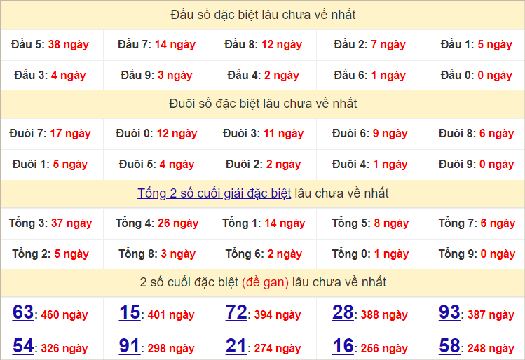 Thống kê đầu, đuôi giải đặc biệt lâu chưa về