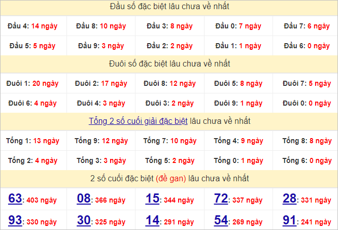 Thống kê đầu, đuôi giải đặc biệt lâu chưa về