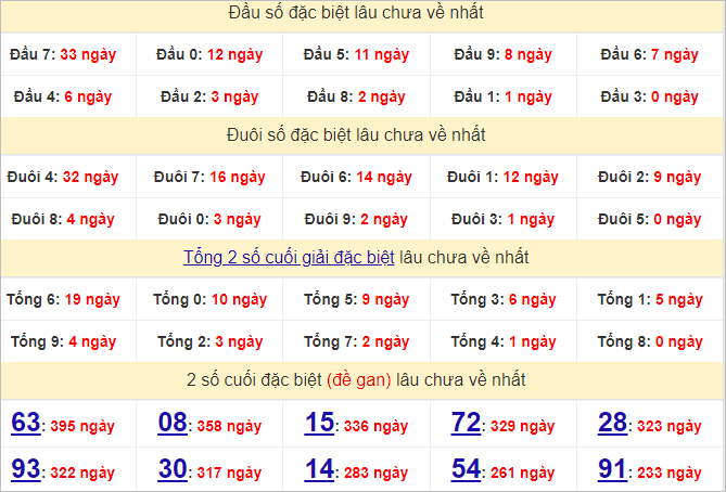 Thống kê đầu, đuôi giải đặc biệt lâu chưa về