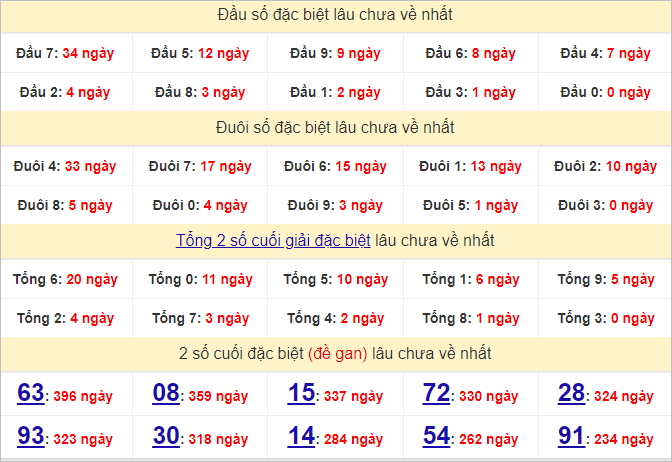 Thống kê đầu, đuôi giải đặc biệt lâu chưa về