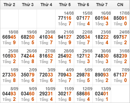 Thống kê giải đặc biệt và tổng về trong tháng Thống kê giải đặc biệt và tổng về trong tháng