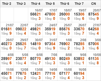 Thống kê giải đặc biệt và tổng về trong tháng Thống kê giải đặc biệt và tổng về trong tháng