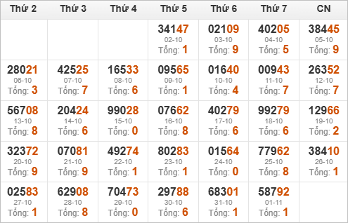 Thống kê giải đặc biệt và tổng về trong 30 ngày qua