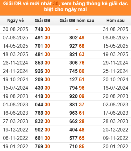 Đặc biệt về 30 ngày mai ra con gì? Xem tần suất ĐB hôm sau