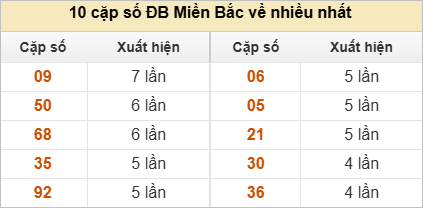 Thống kê 2 số cuối đặc biệt về nhiều nhất trong 30 tuần trở lại