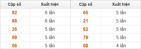 Thống kê 2 số cuối GĐB về nhiều nhất trong 30 tuần