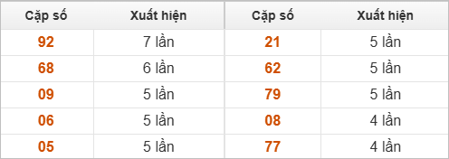 Thống kê 2 số cuối đặc biệt về nhiều nhất trong 30 tuần trở lại