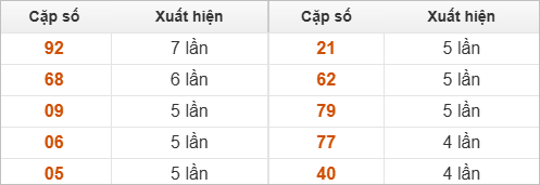 Thống kê 2 số cuối đặc biệt về nhiều nhất trong 30 tuần