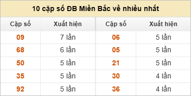 Thống kê 2 số cuối GĐB về nhiều nhất trong 30 tuần