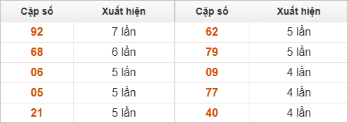 Thống kê 2 số cuối đặc biệt về nhiều nhất trong 30 tuần trở lại