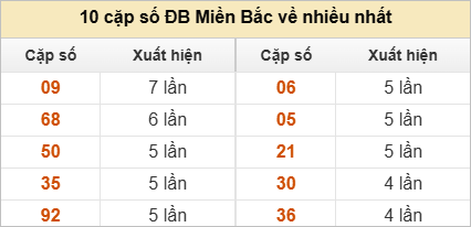 Thống kê 2 số cuối đặc biệt về nhiều nhất trong 30 tuần trở lại