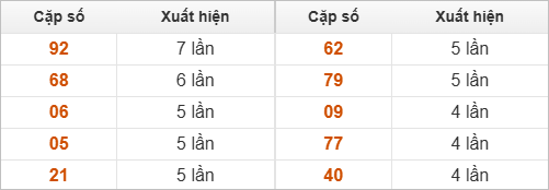 Thống kê 2 số cuối đặc biệt về nhiều nhất trong 30 tuần trở lại