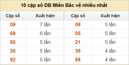 Thống kê 2 số cuối đặc biệt về nhiều nhất trong 30 tuần