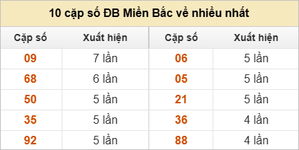 Thống kê 2 số cuối đặc biệt về nhiều nhất trong 30 tuần trở lại