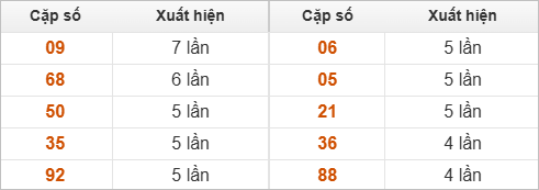 Thống kê 2 số cuối đặc biệt về nhiều nhất trong 30 tuần trở lại