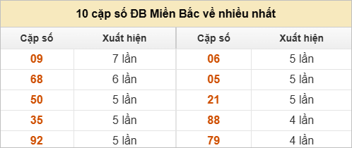 Thống kê 2 số cuối đặc biệt về nhiều nhất trong 30 tuần trở lại