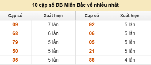 Thống kê 2 số cuối đặc biệt về nhiều nhất trong 30 tuần trở lại