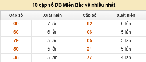 Thống kê 2 số cuối đặc biệt về nhiều nhất trong 30 tuần